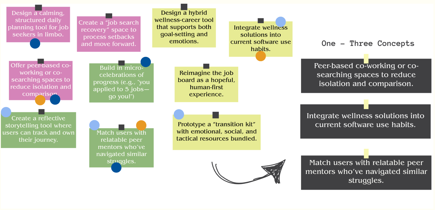 Ideation stickies converging into three concepts