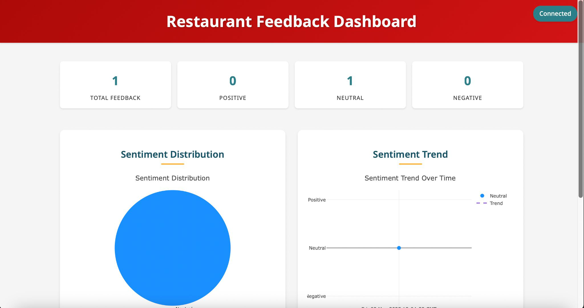 Restaurant feedback dashboard showing sentiment distribution and trend