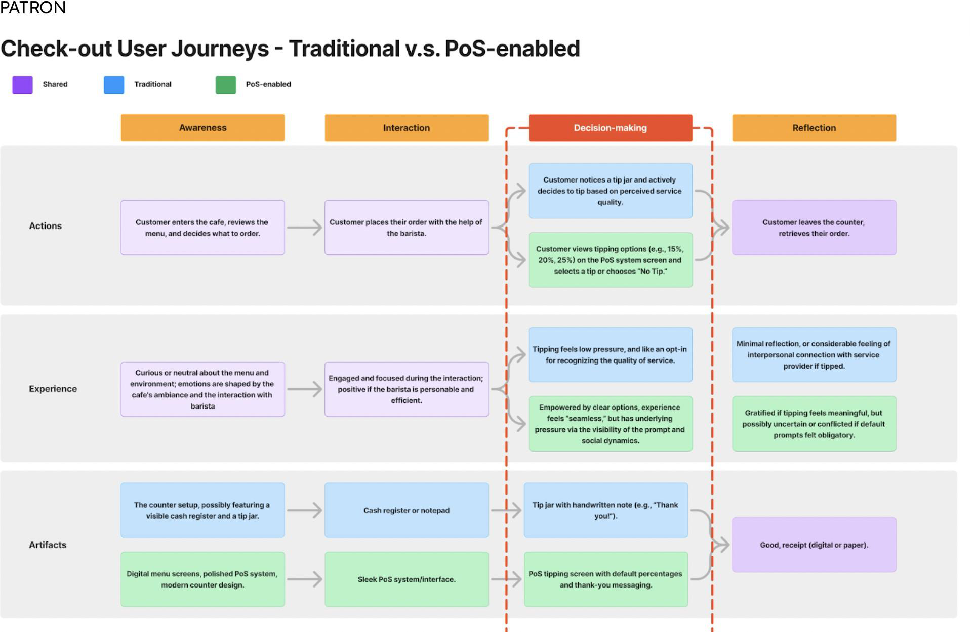 Patron check-out user journeys, traditional versus PoS-enabled