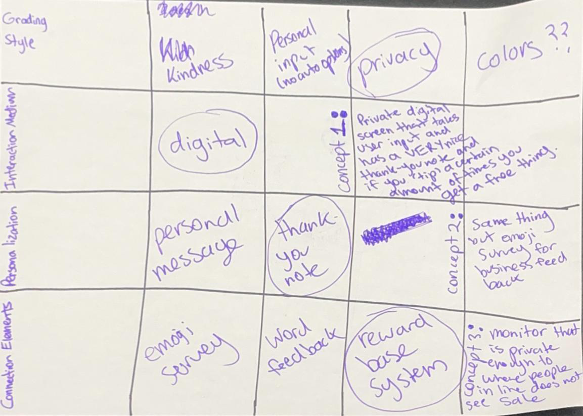 Hand-drawn matrix with three concepts circled
