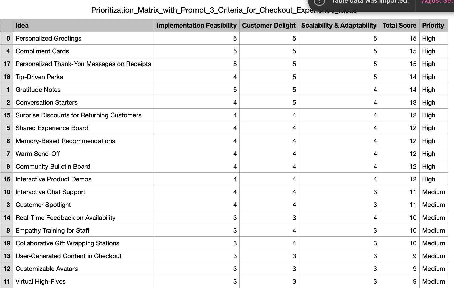 Prioritization matrix scoring twenty checkout ideas on feasibility, delight, and scalability