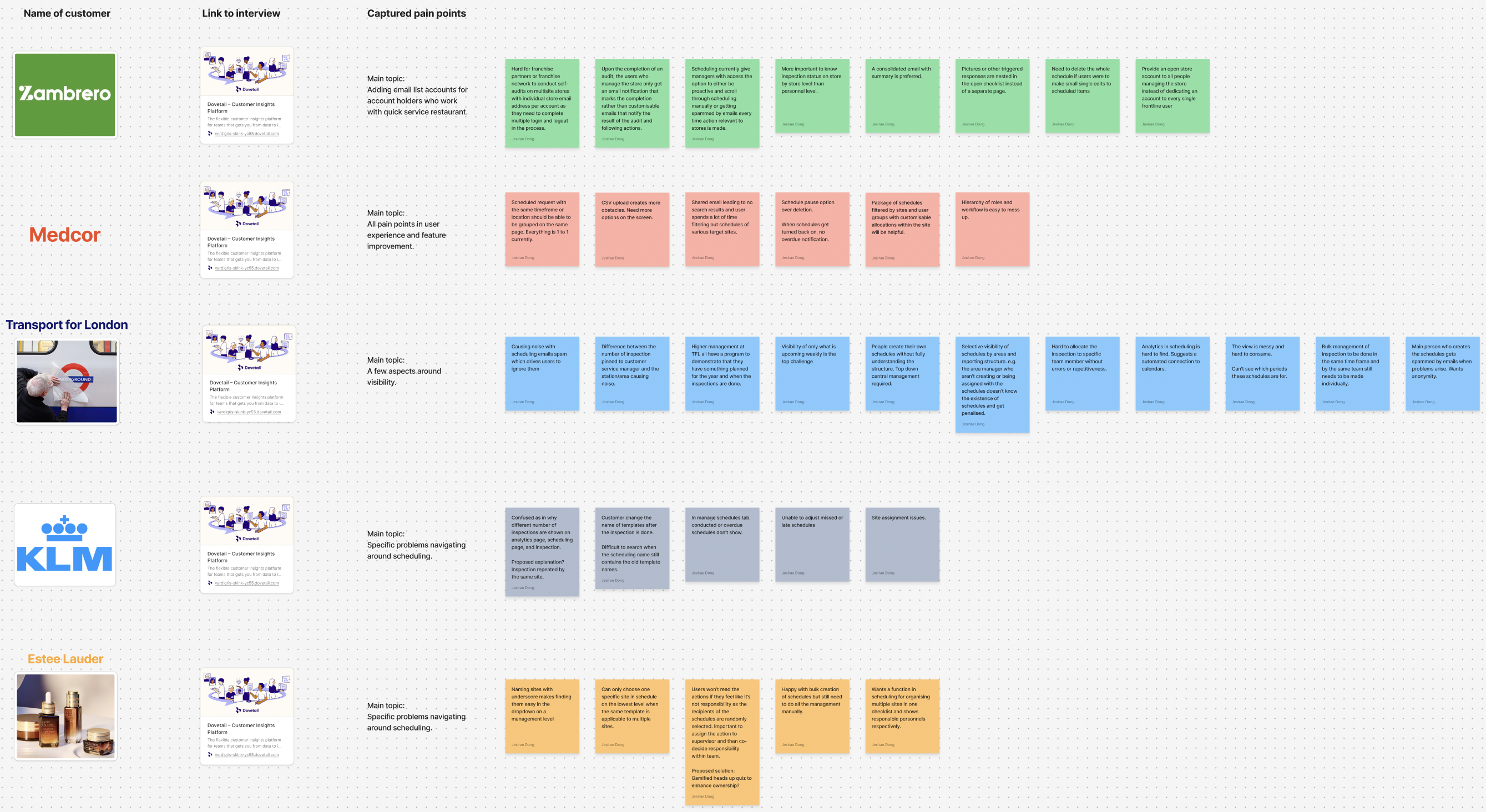 Interview map of five customers and their captured pain points
