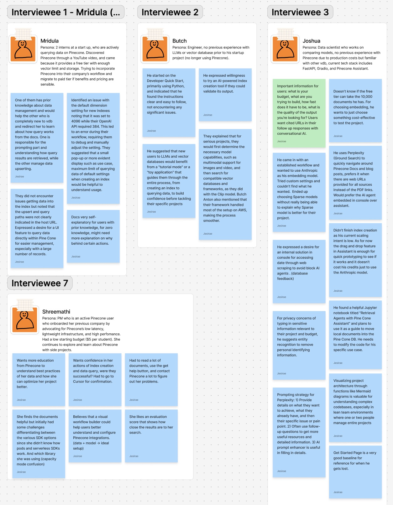 Affinity map of interviewee insights across personas